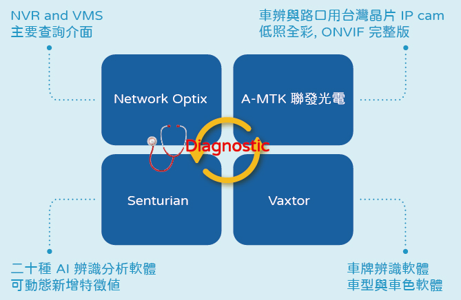 聯發光電力促監控產品方案整合，推出 AI 路口監控團隊